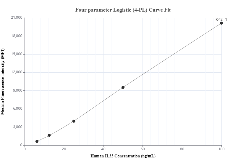 Cytometric bead array standard curve of MP00763-3, IL-33 Recombinant Matched Antibody Pair, PBS Only. Capture antibody: 83765-4-PBS. Detection antibody: 83765-3-PBS. Standard: Eg0313. Range: 6.25-100 ng/mL.  